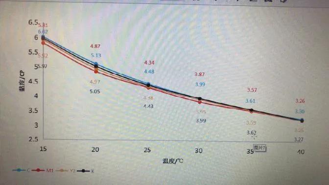 弱溶劑溫粘曲線.jpg